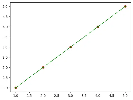 Circle markers with green line and red marker edge color in Matplotlib