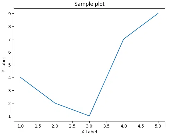 Line plot with x-axis label, y-axis label, and title added via Matplotlib