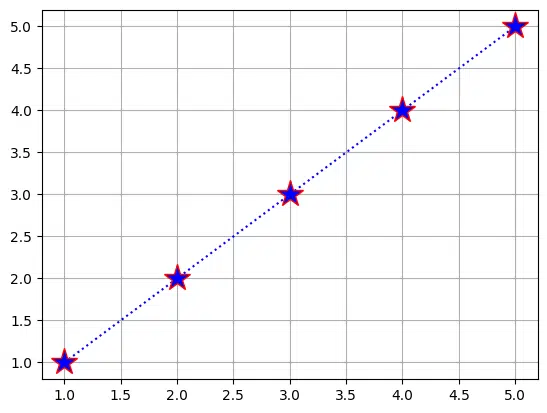 Line plot with default grid overlay in Matplotlib