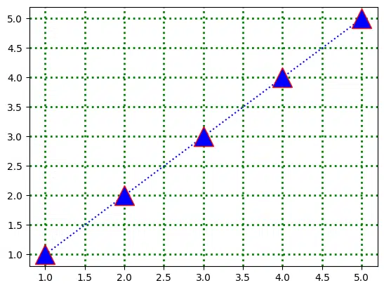 Line plot with a custom green dotted grid in Matplotlib