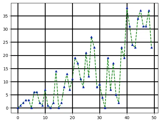 Randomly styled Matplotlib chart with triangle markers and dotted grid (run 2)