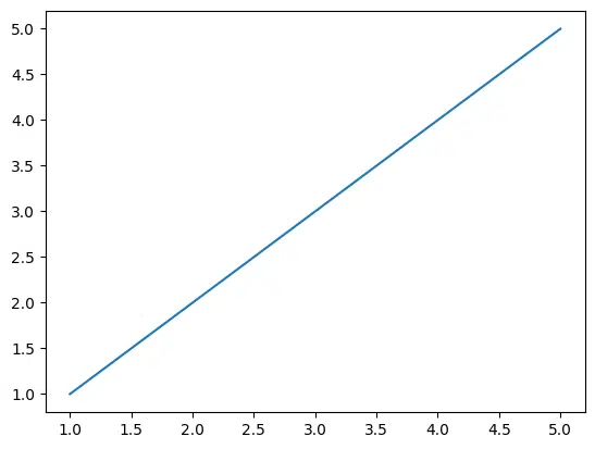 Straight line plot with equal x and y test data in Matplotlib