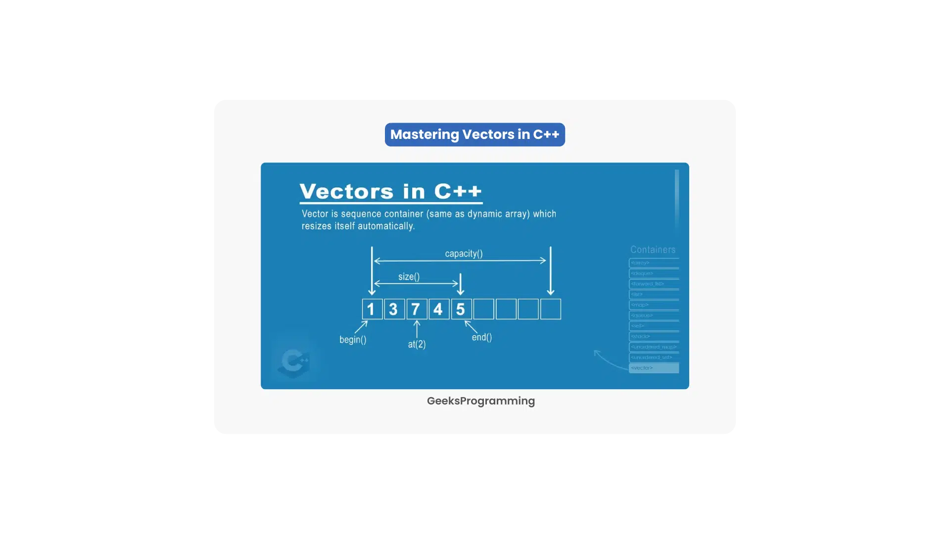 Blueprint diagram of a C++ vector labeled with size, capacity, begin, end, and at(2)
