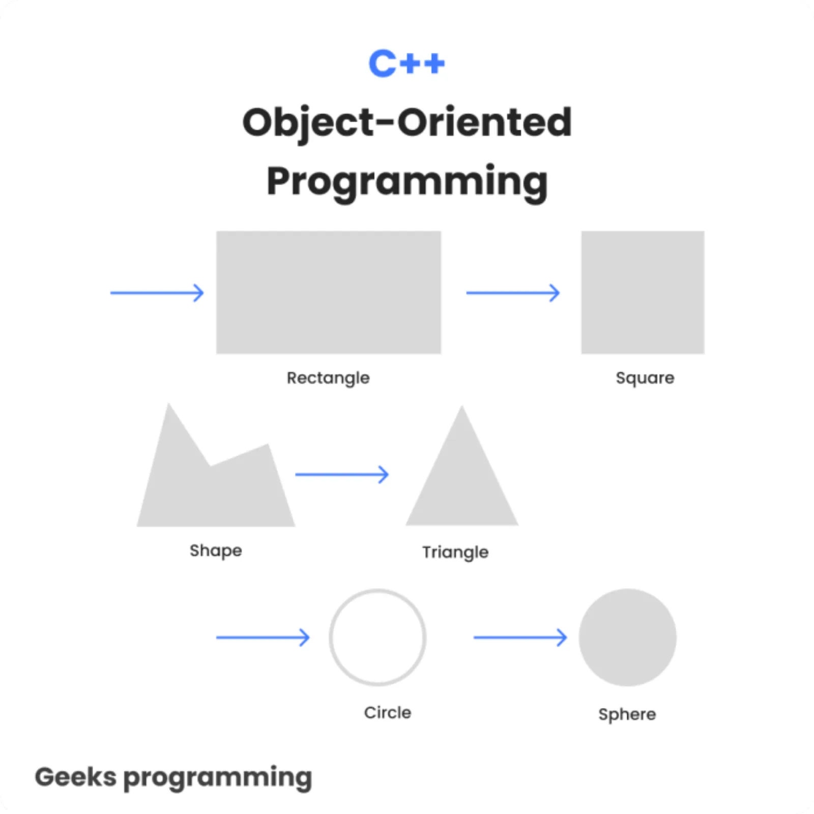 Diagram showing OOP concepts in C++: classes, objects, inheritance, and polymorphism