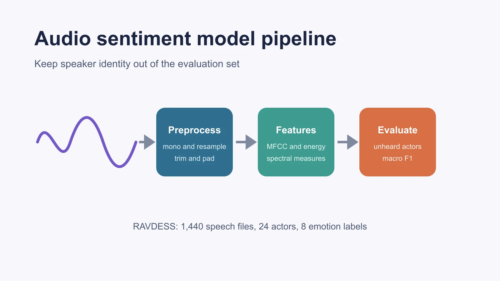 Audio sentiment model pipeline from waveform preprocessing to actor-grouped evaluation