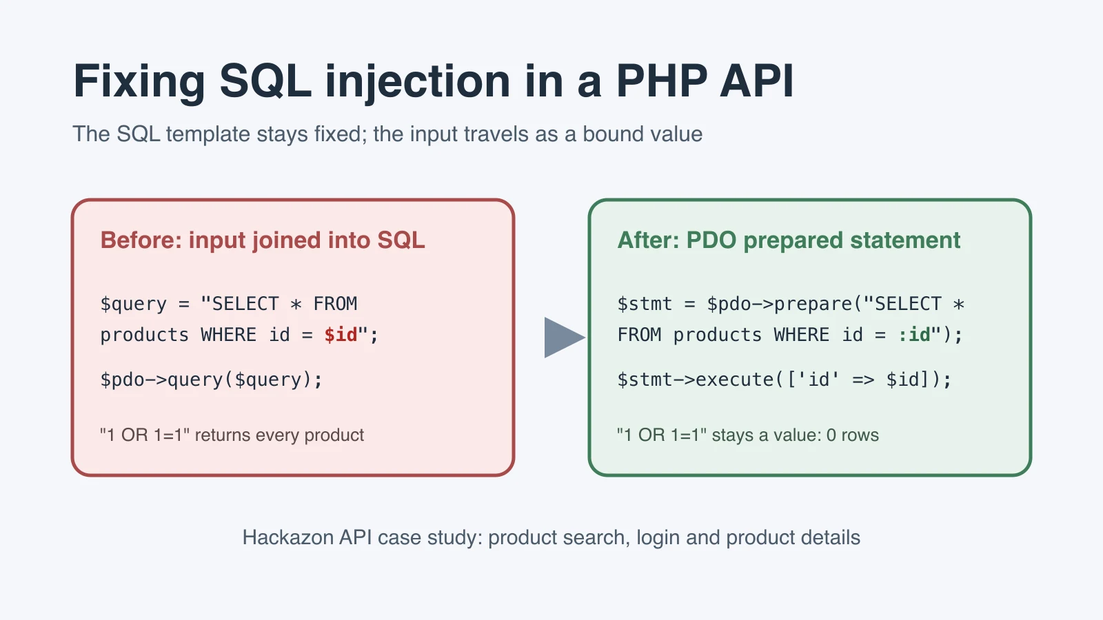 Before and after PHP code: a product query built by joining input into SQL, then the same query as a PDO prepared statement