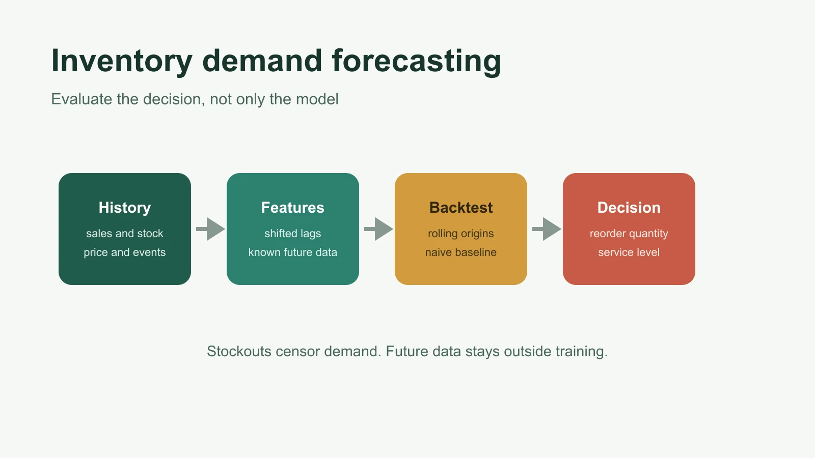 Inventory demand forecasting pipeline with sales history, rolling validation, and replenishment decisions