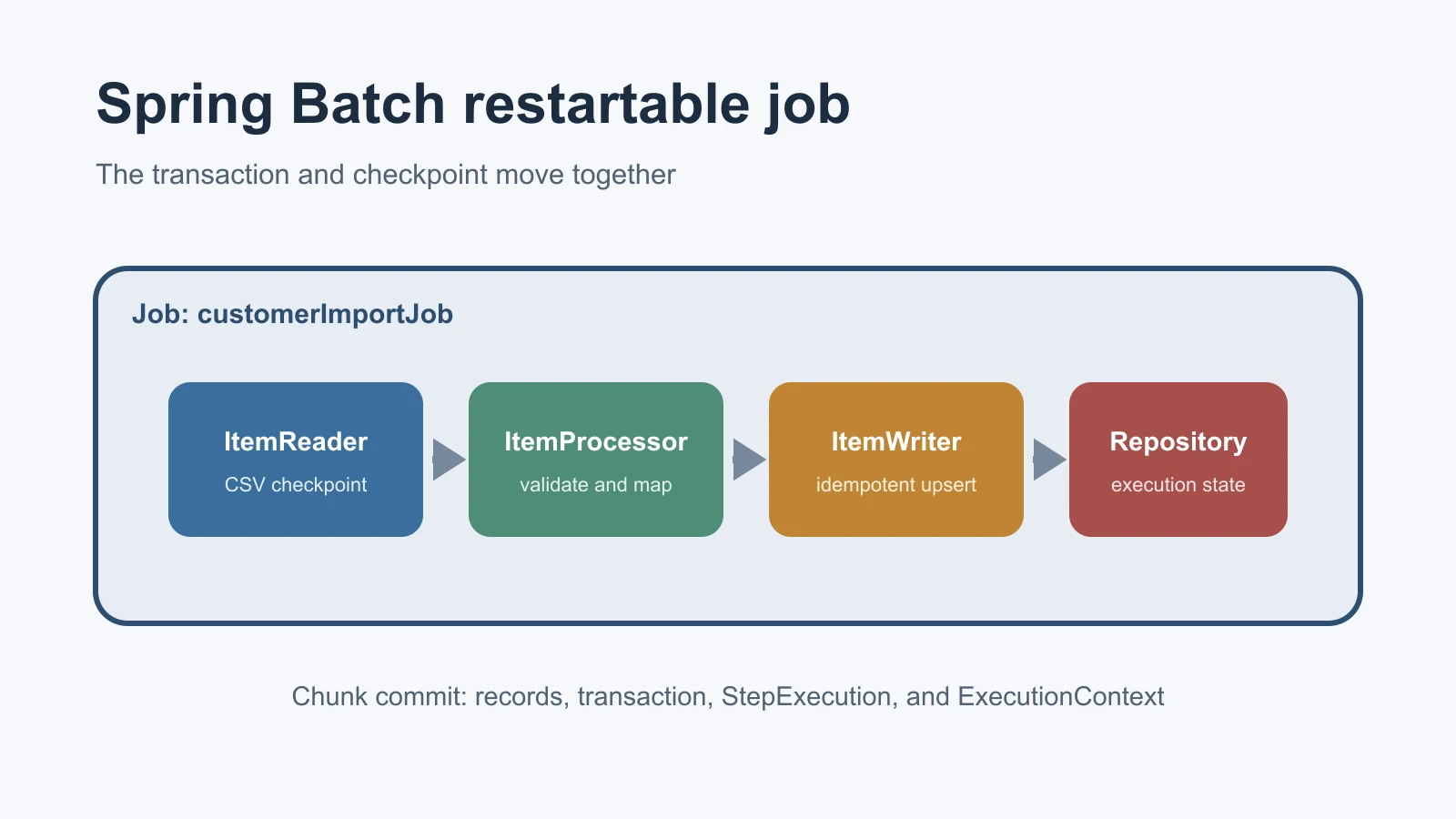 Spring Batch job containing a chunk step with reader, processor, writer, and persistent metadata