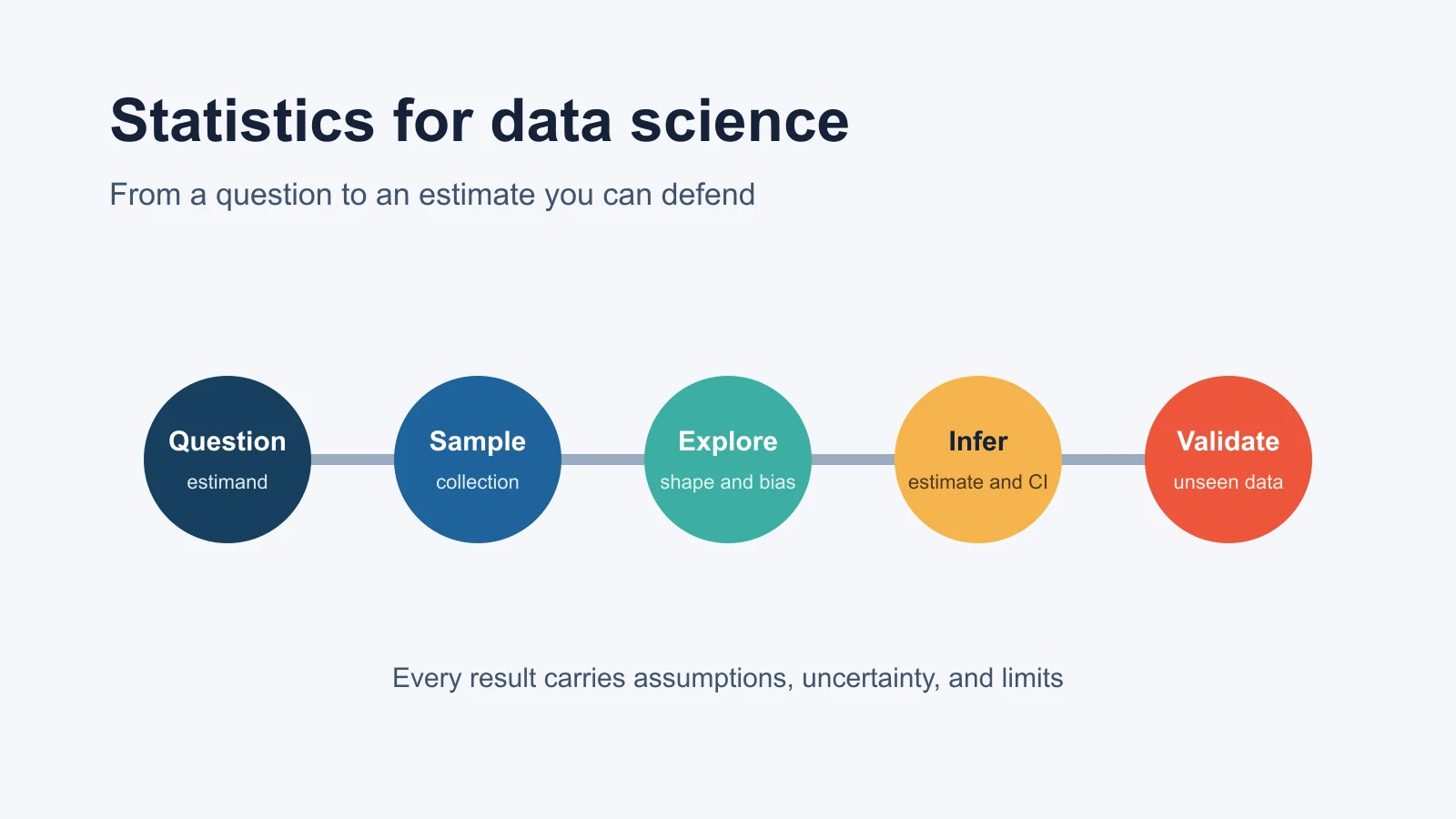 Statistics for data science workflow from a sample through estimation and model validation