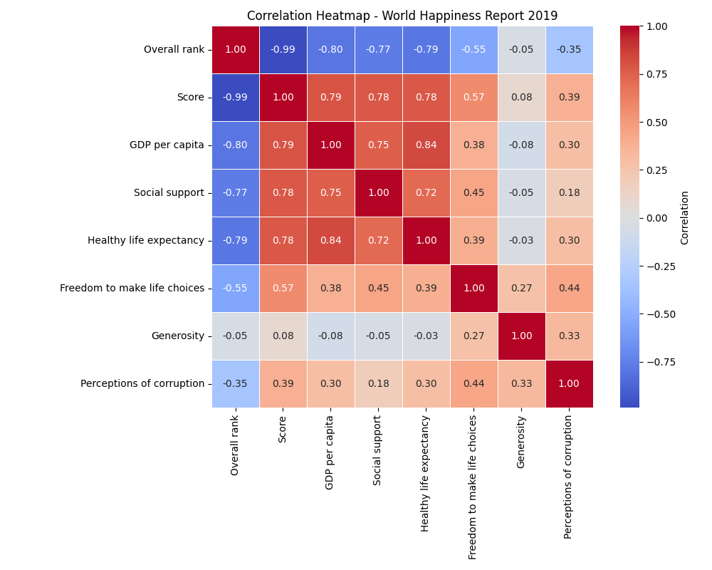 Seaborn correlation heatmap of World Happiness Report 2019 factors with GDP per capita at 0.79 against score