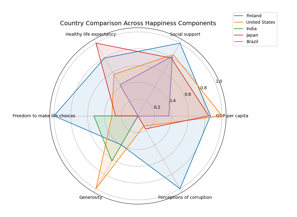 Radar chart comparing Finland, United States, India, Japan and Brazil across six happiness components