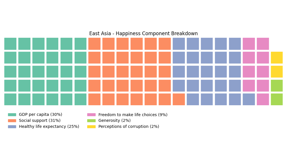 Waffle chart of East Asia happiness component breakdown across six factors