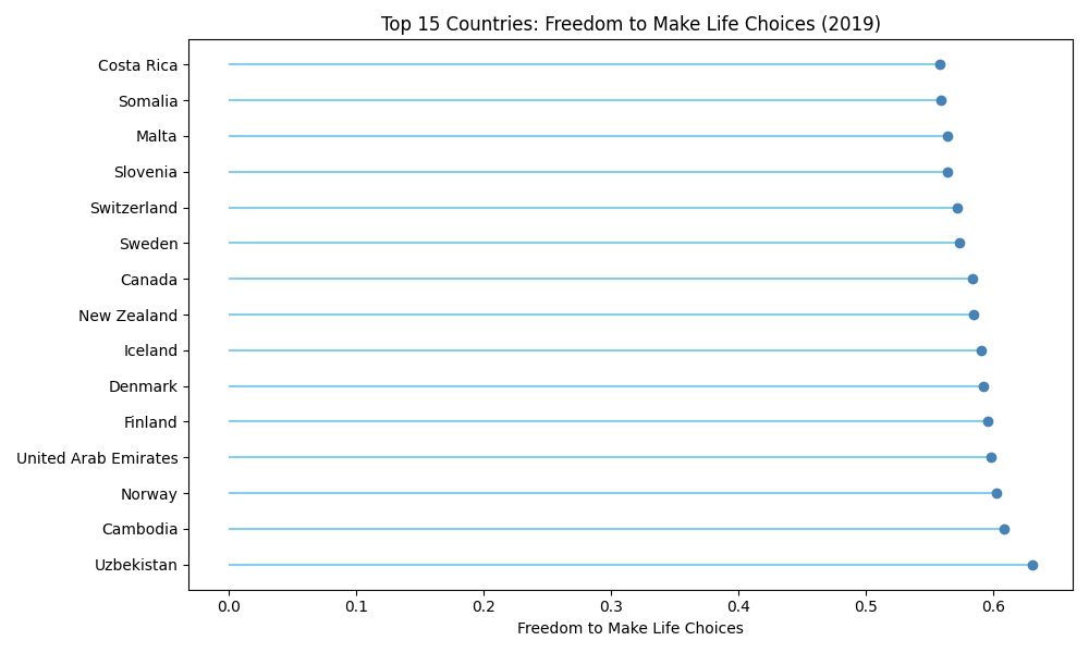 Lollipop chart of the top 15 countries for freedom to make life choices, led by Uzbekistan and Cambodia