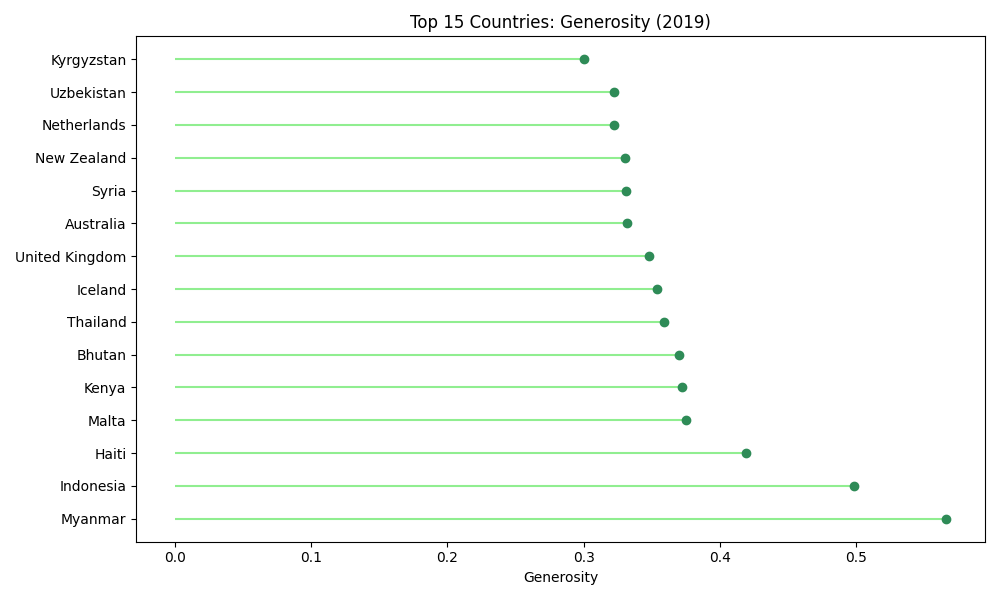 Lollipop chart of the top 15 countries for generosity in 2019, led by Myanmar at 0.566