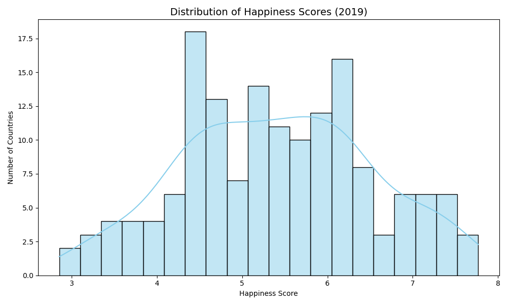 Histogram with KDE curve showing 2019 happiness scores clustering between 4.5 and 6.5