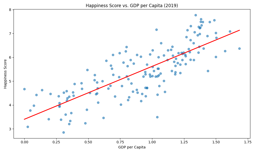 Scatter plot of 2019 happiness score against GDP per capita with a red upward regression line