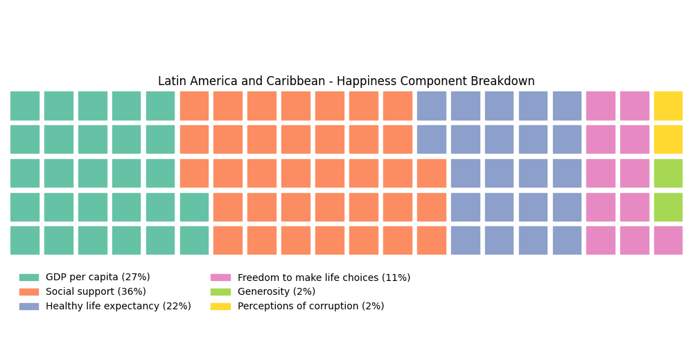 Waffle chart of Latin America and Caribbean happiness component breakdown across six factors