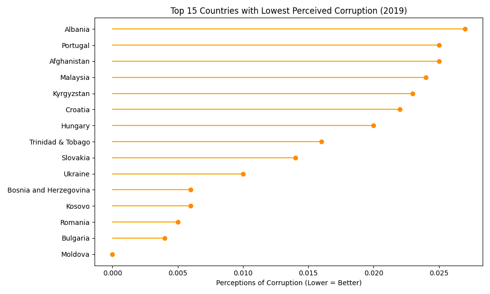 Lollipop chart of the 15 lowest perceptions of corruption values in 2019, from Moldova at 0.000 to Albania at 0.027