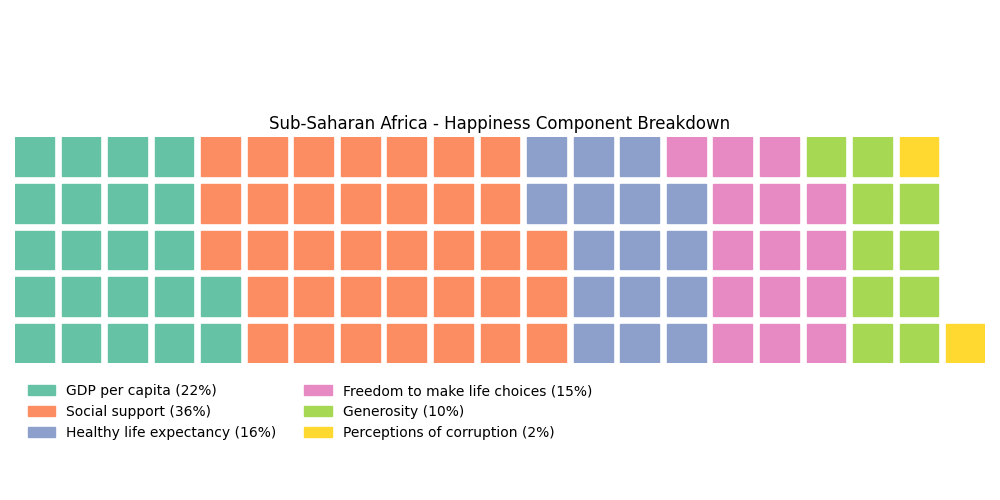 Waffle chart of Sub-Saharan Africa happiness component breakdown across six factors