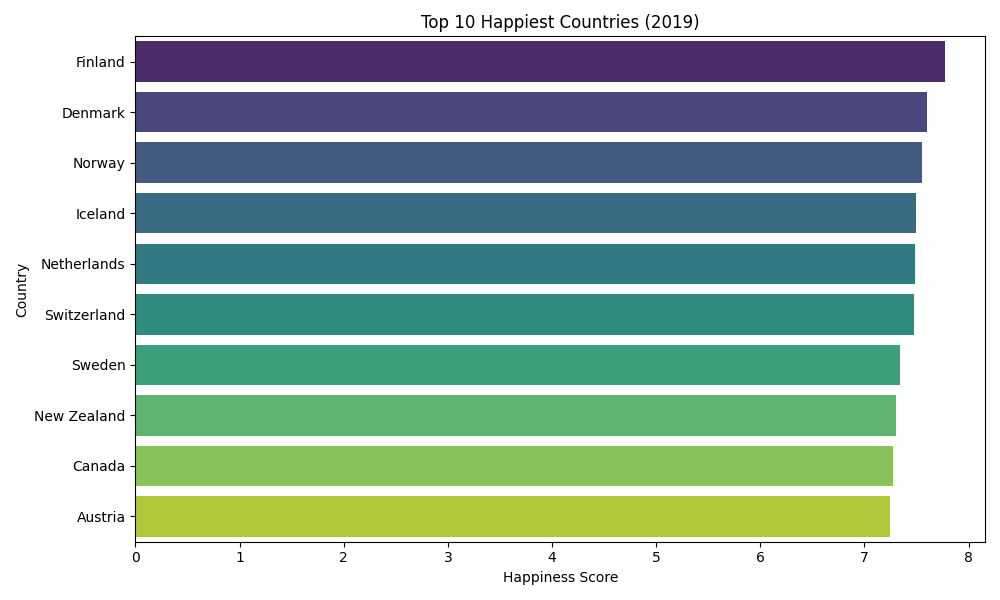 Horizontal bar chart of the 10 happiest countries in 2019 led by Finland at 7.769