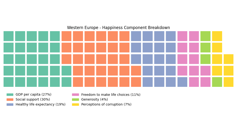 Waffle chart of Western Europe happiness component breakdown across six factors